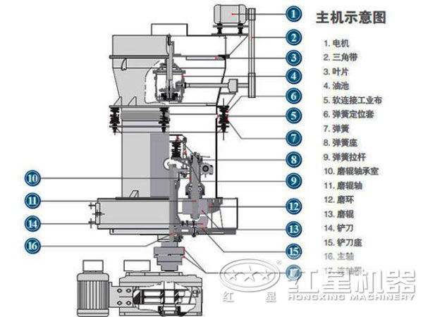 碳酸鈣磨粉機內(nèi)部結(jié)構(gòu)