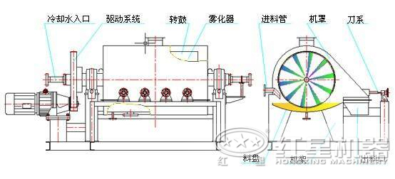 砂石烘干機內(nèi)部結構