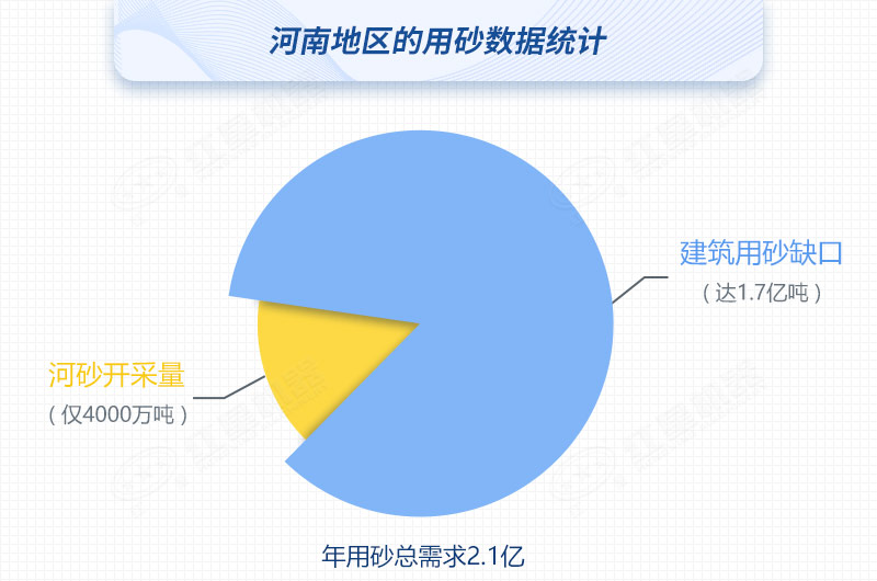 河南河沙開(kāi)采量與用砂總需求對(duì)比，缺口高達(dá)80%
