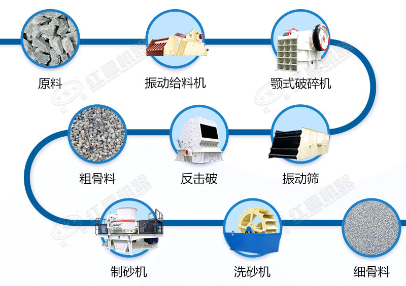 青石制砂生產(chǎn)線(xiàn)工藝流程